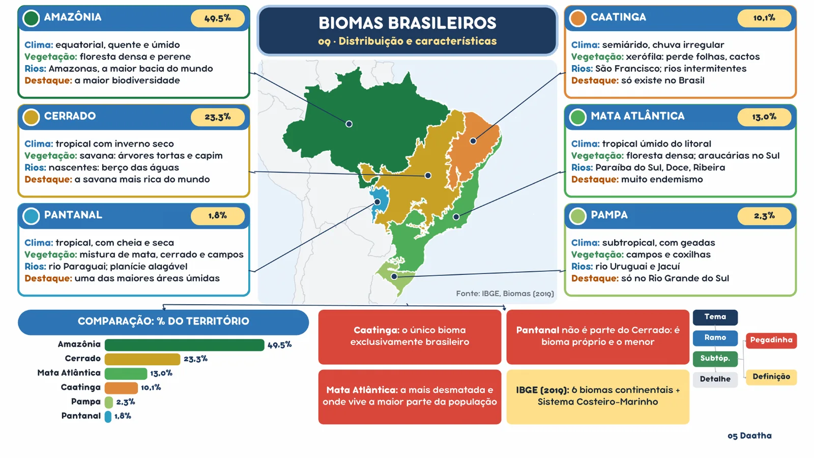 Mapa mental: Biomas brasileiros