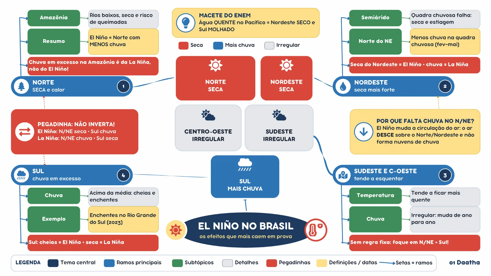 Mapa mental: El Niño no Brasil