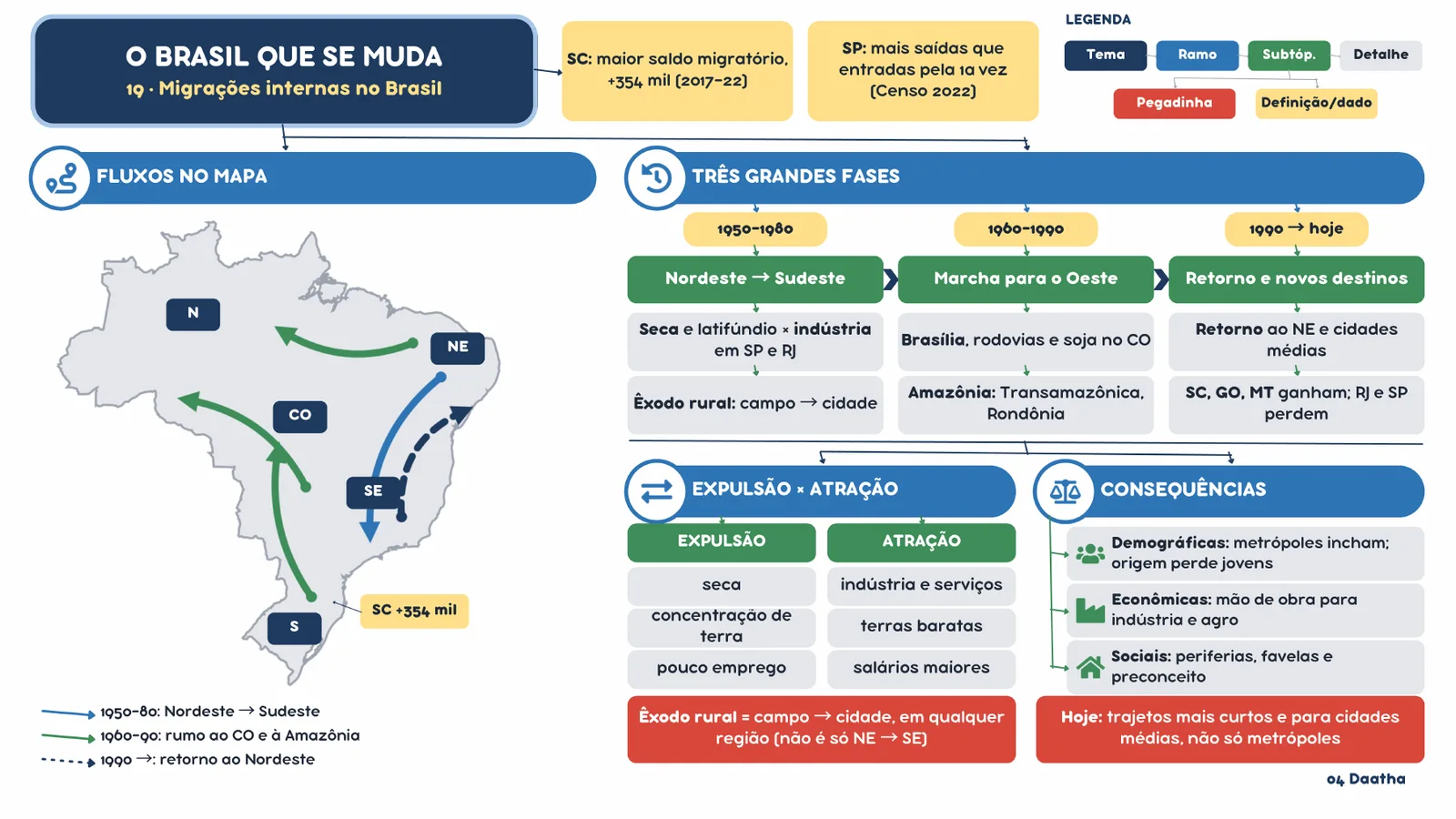 Mapa mental: Migrações internas no Brasil