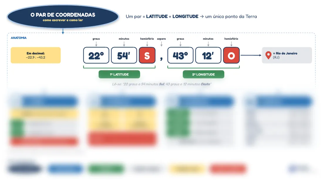 Prévia do mapa mental 10, O par de coordenadas