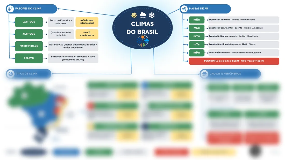 Prévia do mapa mental 11, Climas do Brasil