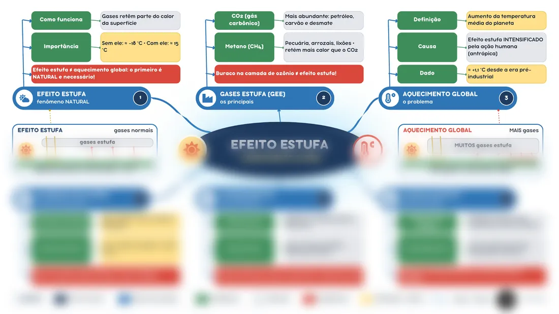 Prévia do mapa mental 18, Efeito estufa × aquecimento global