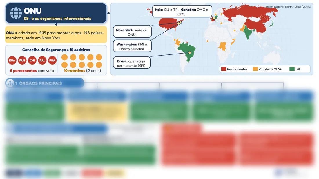 Prévia do mapa mental 09, ONU e organismos