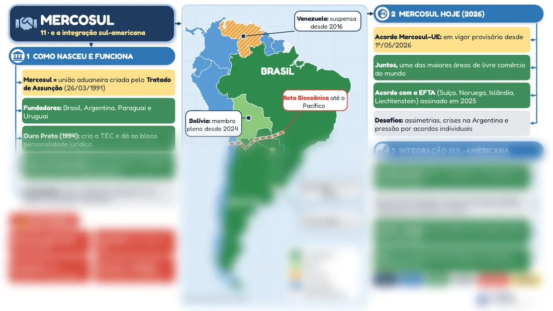 Prévia do mapa mental 11, Mercosul