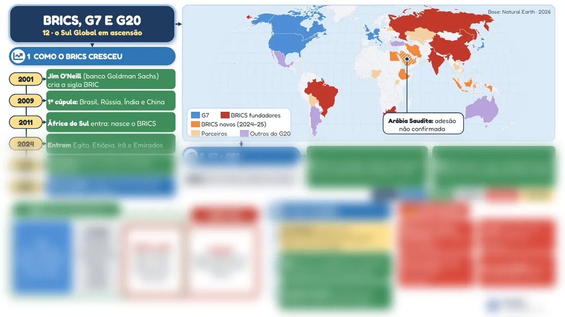 Prévia do mapa mental 12, BRICS, G7 e G20