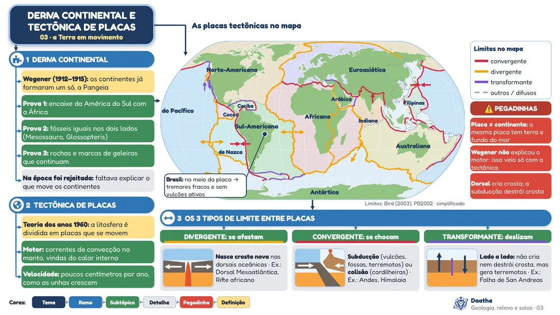 Prévia do mapa mental 03, Deriva continental e tectônica de placas