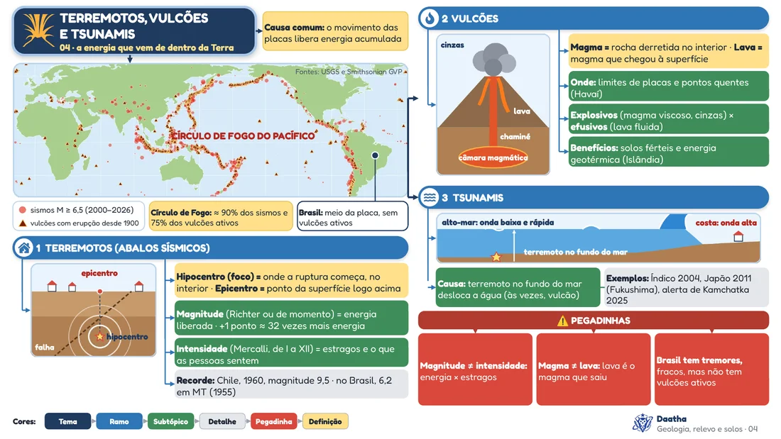 Prévia do mapa mental 04, Terremotos, vulcões e tsunamis