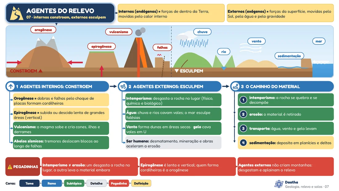 Prévia do mapa mental 07, Agentes internos e externos do relevo