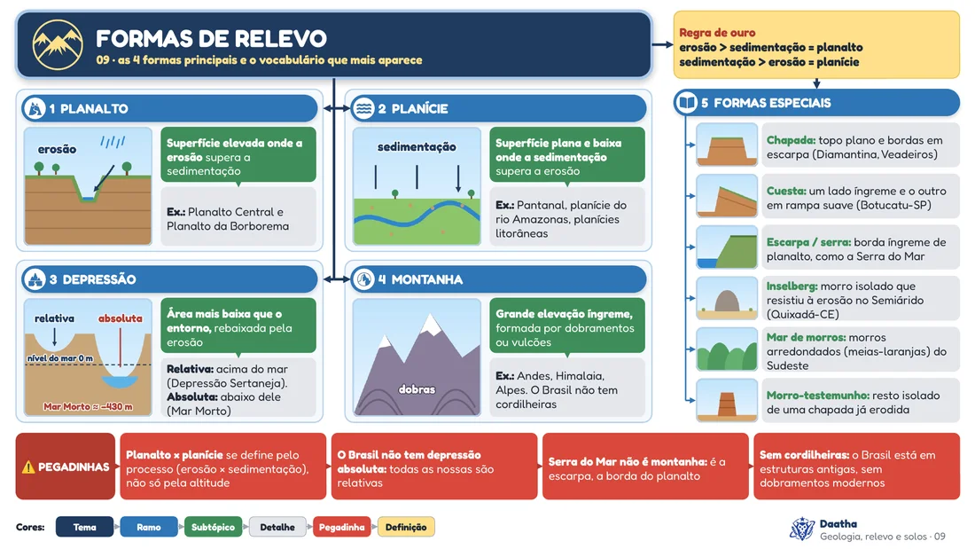 Prévia do mapa mental 09, Formas de relevo