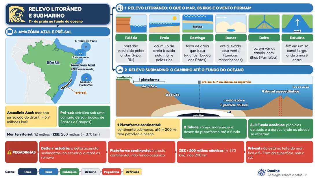 Prévia do mapa mental 11, Relevo litorâneo e submarino
