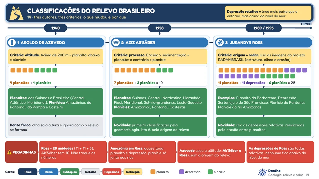 Prévia do mapa mental 14, Classificações do relevo brasileiro
