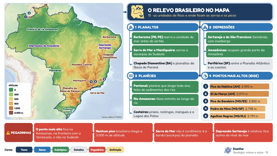 Prévia do mapa mental 15, O relevo brasileiro no mapa