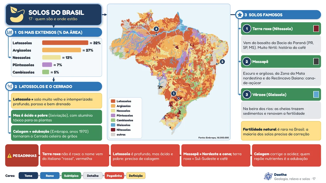 Prévia do mapa mental 17, Solos do Brasil