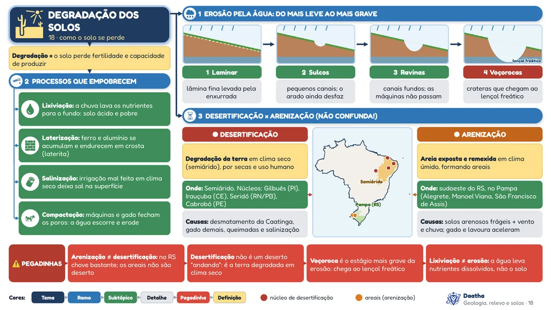 Prévia do mapa mental 18, Degradação dos solos