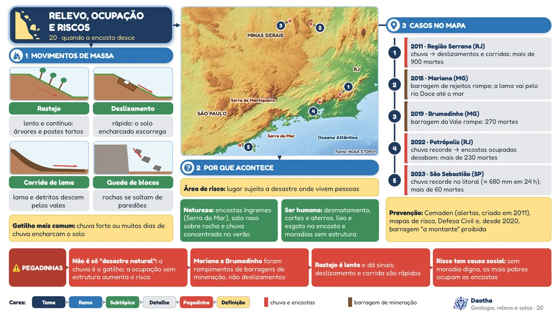 Prévia do mapa mental 20, Relevo, ocupação e riscos