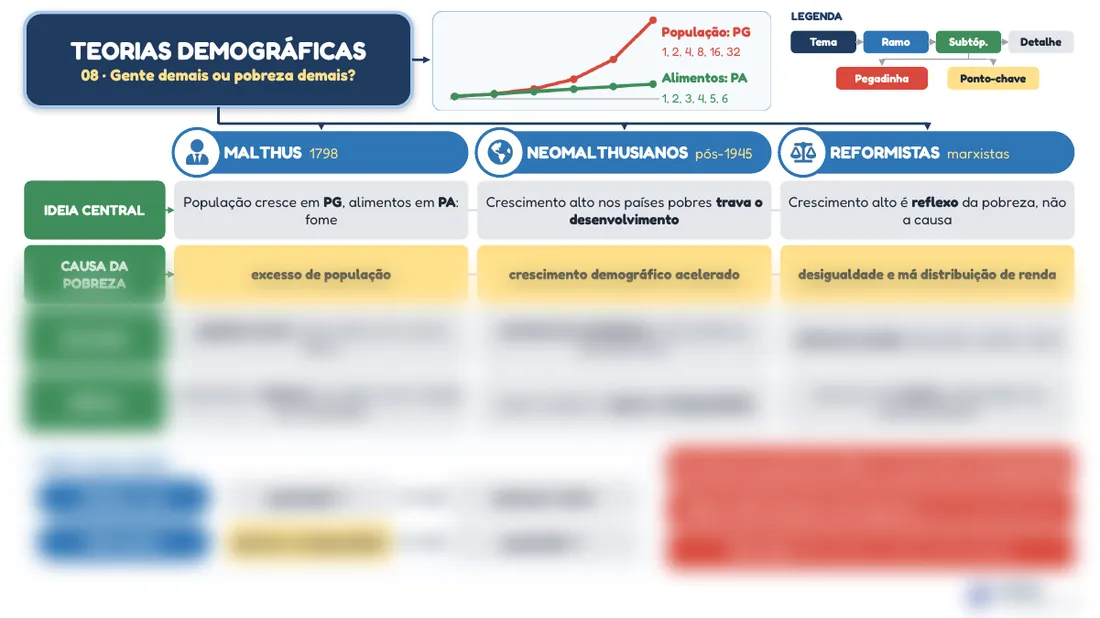 Prévia do mapa mental 08, Teorias demográficas