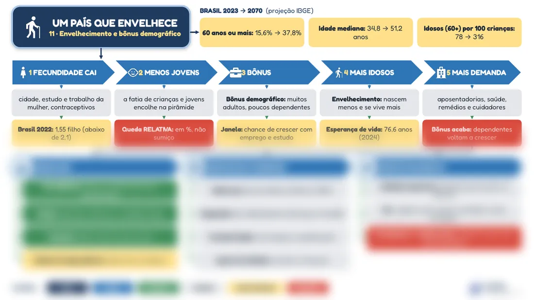 Prévia do mapa mental 11, Envelhecimento e bônus demográfico