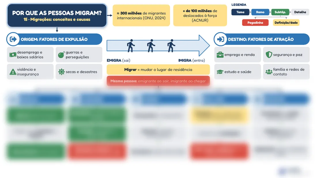Prévia do mapa mental 15, Migrações: conceitos e causas