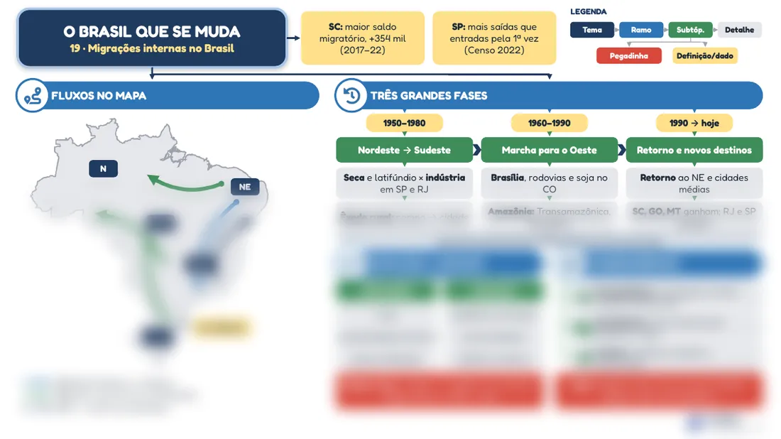 Prévia do mapa mental 19, Migrações internas no Brasil